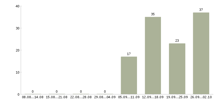 Работа комплектовщик склад в Воронеже - Число вакансий в Воронеже по специальности комплектовщик склад за 2 месяца
