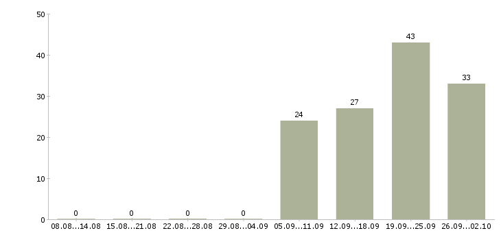 Работа продавец на одежду в Екатеринбурге - Число вакансий в Екатеринбурге по специальности продавец на одежду за 2 месяца
