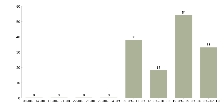 Работа специалист по сертификатам в Екатеринбурге - Число вакансий в Екатеринбурге по специальности специалист по сертификатам за 2 месяца