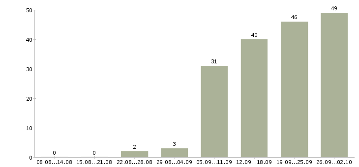 Работа уборка помещений в Екатеринбурге - Число вакансий в Екатеринбурге по специальности уборка помещений за 2 месяца