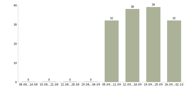 Работа уборщицы в Иваново - Число вакансий в Иваново по специальности уборщицы за 2 месяца