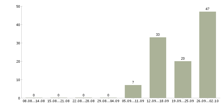 Работа упаковщики на работу в Иваново - Число вакансий в Иваново по специальности упаковщики на работу за 2 месяца