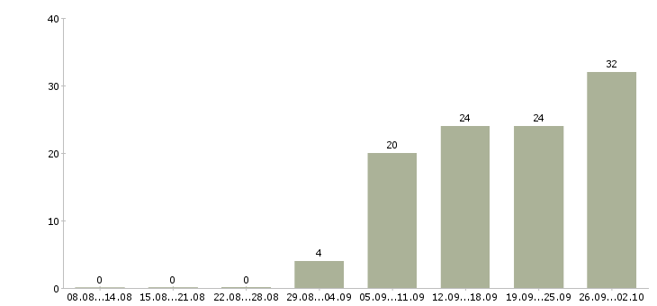 Работа директор по развитию в Иркутске - Число вакансий в Иркутске по специальности директор по развитию за 2 месяца