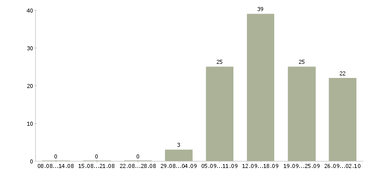 Работа реклама в Калуге - Число вакансий в Калуге по специальности реклама за 2 месяца