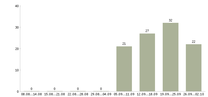Работа специалист с обязанностями бухгалтера в Кирове - Число вакансий в Кирове по специальности специалист с обязанностями бухгалтера за 2 месяца