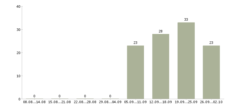 Работа специалист с обязанностями экономиста в Кирове - Число вакансий в Кирове по специальности специалист с обязанностями экономиста за 2 месяца