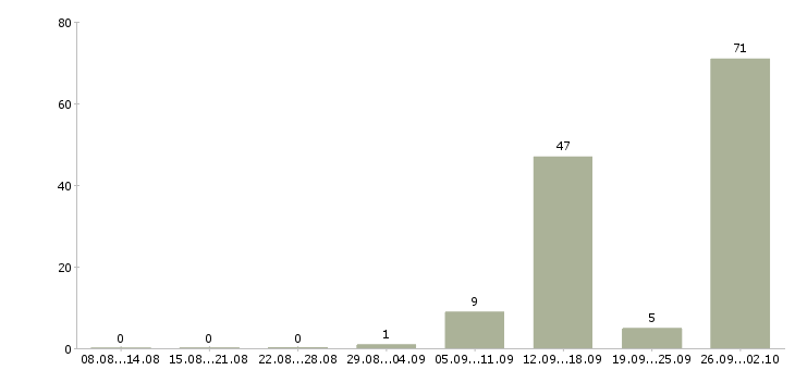 Работа техническая поддержка в Кирове - Число вакансий в Кирове по специальности техническая поддержка за 2 месяца