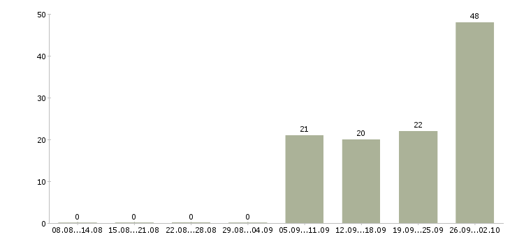 Работа рабочий по офису в Коломне - Число вакансий в Коломне по специальности рабочий по офису за 2 месяца