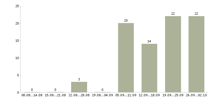 Работа агент в недвижимость в Краснодаре - Число вакансий в Краснодаре по специальности агент в недвижимость за 2 месяца