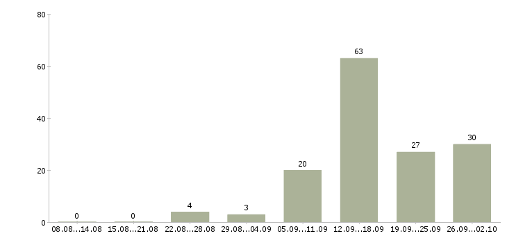 Работа готовый бизнес в Краснодаре - Число вакансий в Краснодаре по специальности готовый бизнес за 2 месяца