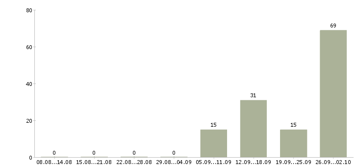 Работа комплектовщик на складе в Краснодаре - Число вакансий в Краснодаре по специальности комплектовщик на складе за 2 месяца