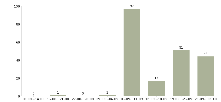 Работа машинист в Краснодаре - Число вакансий в Краснодаре по специальности машинист за 2 месяца