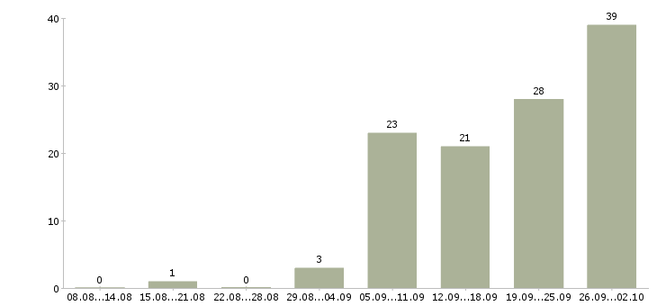 Работа менеджеры по маркетингу в Краснодаре - Число вакансий в Краснодаре по специальности менеджеры по маркетингу за 2 месяца