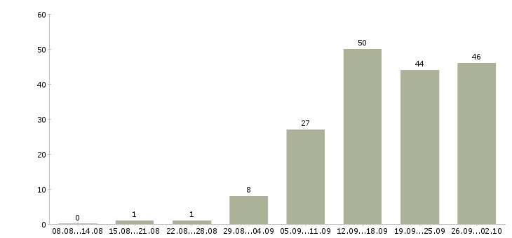 Работа консультант в магазин в Красноярске - Число вакансий в Красноярске по специальности консультант в магазин за 2 месяца