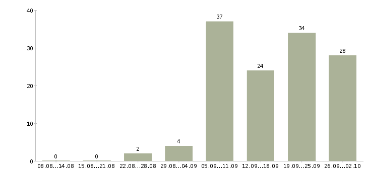 Работа медицинский специалист в Красноярске - Число вакансий в Красноярске по специальности медицинский специалист за 2 месяца