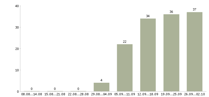 Работа менеджер по планированию в Красноярске - Число вакансий в Красноярске по специальности менеджер по планированию за 2 месяца