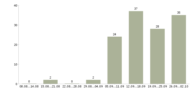 Работа сотрудник для работы с договорами в Красноярске - Число вакансий в Красноярске по специальности сотрудник для работы с договорами за 2 месяца