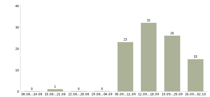 Работа специалист по учету в Красноярске - Число вакансий в Красноярске по специальности специалист по учету за 2 месяца