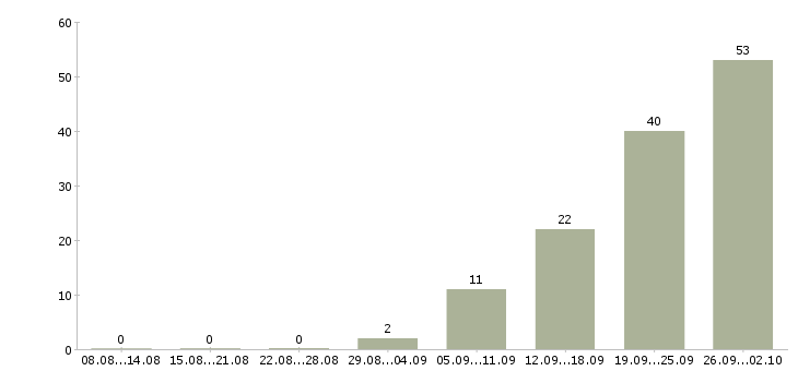 Работа рабочий в производство в Курске - Число вакансий в Курске по специальности рабочий в производство за 2 месяца