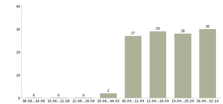 Работа ведущий конструктор в Москве - Число вакансий в Москве по специальности ведущий конструктор за 2 месяца