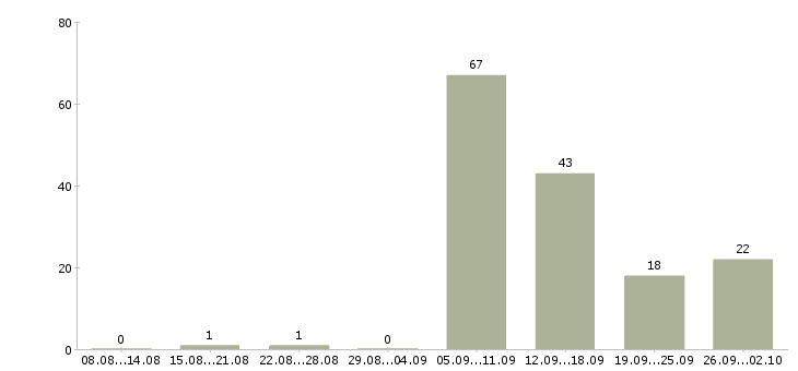 Работа доход не выходя из дома в Москве - Число вакансий в Москве по специальности доход не выходя из дома за 2 месяца