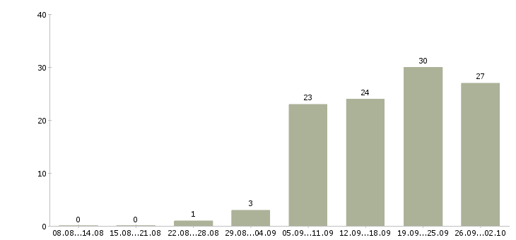 Работа инженер по слаботочным системам в Москве - Число вакансий в Москве по специальности инженер по слаботочным системам за 2 месяца