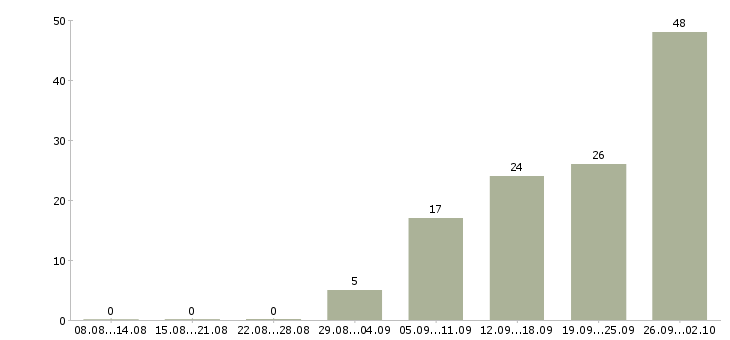 Работа монтажники металлоконструкций в Москве - Число вакансий в Москве по специальности монтажники металлоконструкций за 2 месяца