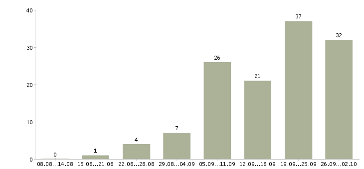 Работа помощник по организационной работе в Москве - Число вакансий в Москве по специальности помощник по организационной работе за 2 месяца
