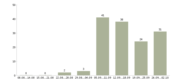 Работа требуется онлайн менеджер в Москве - Число вакансий в Москве по специальности требуется онлайн менеджер за 2 месяца