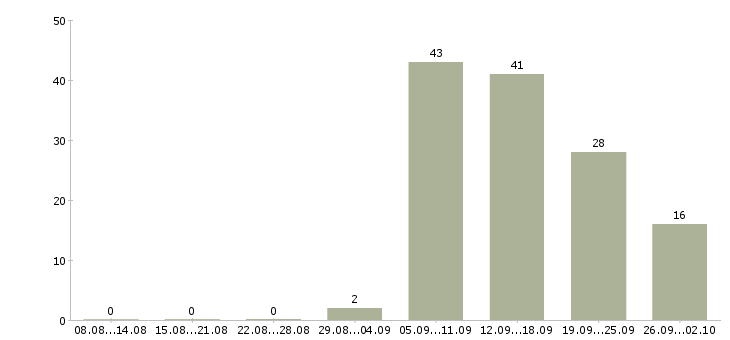 Работа финансовый директор в регион в Москве - Число вакансий в Москве по специальности финансовый директор в регион за 2 месяца