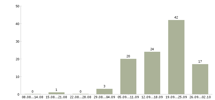 Работа сотрудник по работе на пк в Мурманске - Число вакансий в Мурманске по специальности сотрудник по работе на пк за 2 месяца