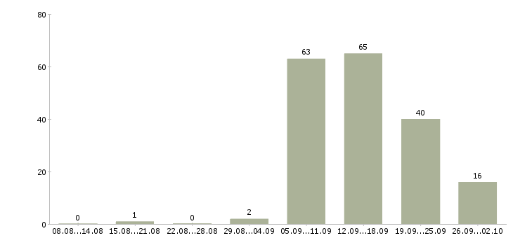 Работа ведущий в Новокузнецке - Число вакансий в Новокузнецке по специальности ведущий за 2 месяца