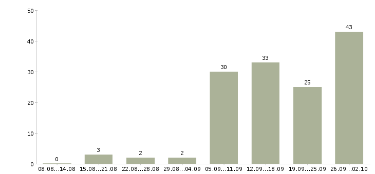 Работа без опыта обучение бесплатно в Новосибирске - Число вакансий в Новосибирске по специальности без опыта обучение бесплатно за 2 месяца