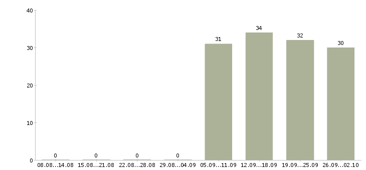 Работа секретарь в офис в Ногинске - Число вакансий в Ногинске по специальности секретарь в офис за 2 месяца