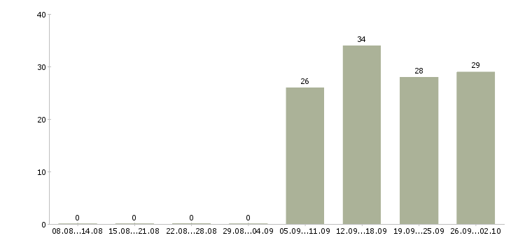 Работа менеджер отдела продажам в Обнинске - Число вакансий в Обнинске по специальности менеджер отдела продажам за 2 месяца