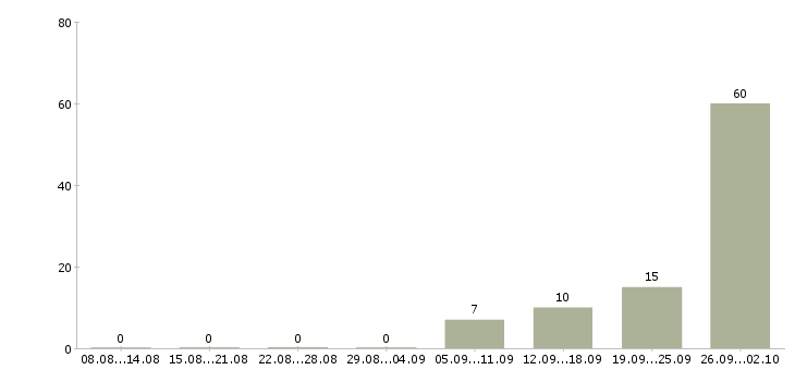 Работа с проживанием и питанием в Орле - Число вакансий в Орле по специальности с проживанием и питанием за 2 месяца