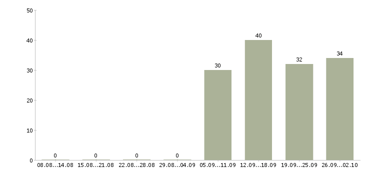 Работа уборщицы в Пензе - Число вакансий в Пензе по специальности уборщицы за 2 месяца