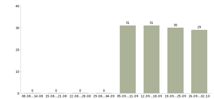 Работа представитель компании в Раменском - Число вакансий в Раменском по специальности представитель компании за 2 месяца