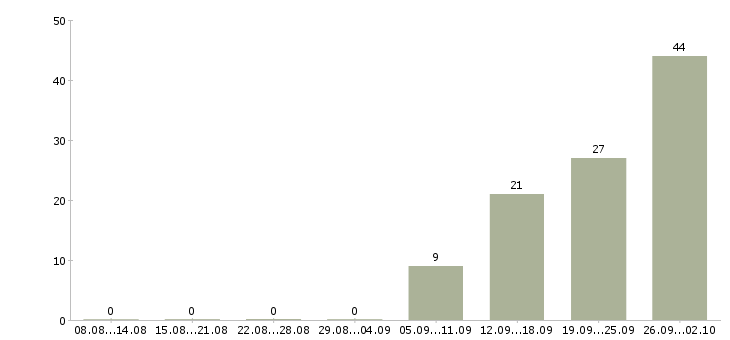 Работа рабочий на оборудование в Рязани - Число вакансий в Рязани по специальности рабочий на оборудование за 2 месяца