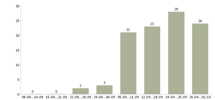 Работа продавец торгового зала в магазин в Самаре - Число вакансий в Самаре по специальности продавец торгового зала в магазин за 2 месяца