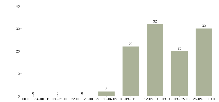 Работа менеджер по персоналу и обучению в Саратове - Число вакансий в Саратове по специальности менеджер по персоналу и обучению за 2 месяца