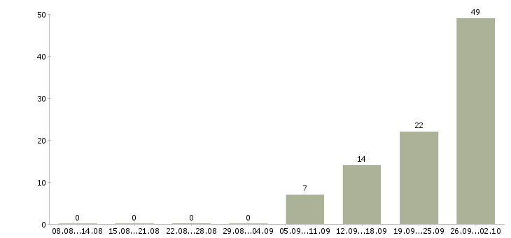 Работа работники на вахту в Саратове - Число вакансий в Саратове по специальности работники на вахту за 2 месяца