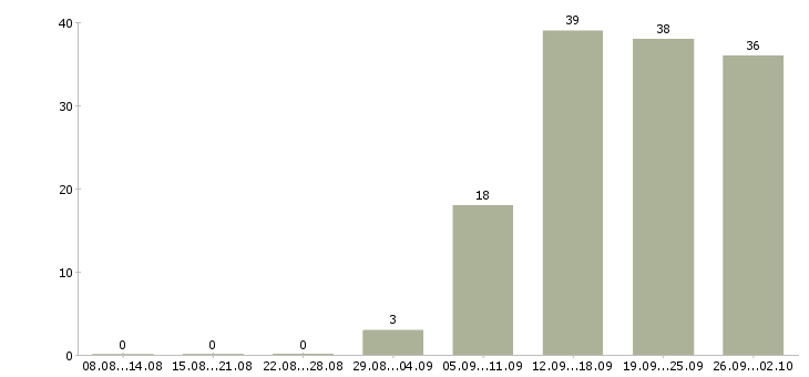 Работа сотрудник на ведение документации в Саратове - Число вакансий в Саратове по специальности сотрудник на ведение документации за 2 месяца