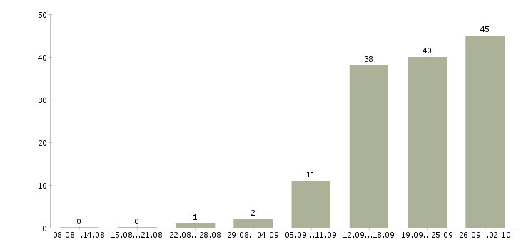Работа интернет подработка в Смоленске - Число вакансий в Смоленске по специальности интернет подработка за 2 месяца