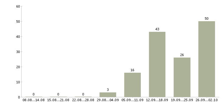 Работа менеджер по качеству в Ставрополе - Число вакансий в Ставрополе по специальности менеджер по качеству за 2 месяца