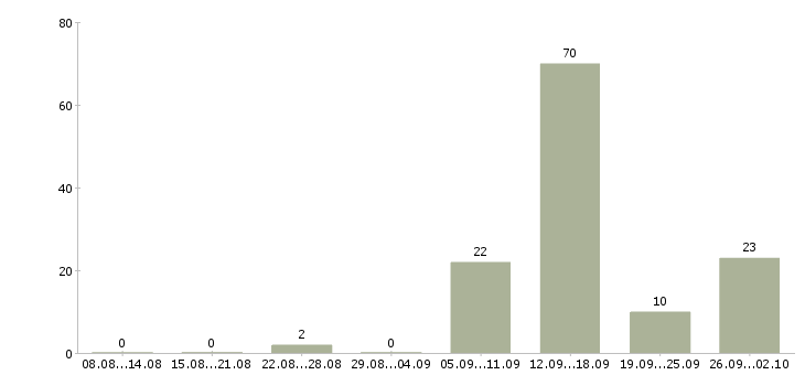 Работа оператор для работы на телефоне в Ставрополе - Число вакансий в Ставрополе по специальности оператор для работы на телефоне за 2 месяца