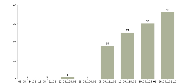 Работа менеджер по развитию клиентов в Твери - Число вакансий в Твери по специальности менеджер по развитию клиентов за 2 месяца