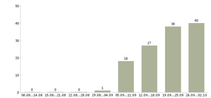 Работа специалист по обучению клиентов в Твери - Число вакансий в Твери по специальности специалист по обучению клиентов за 2 месяца
