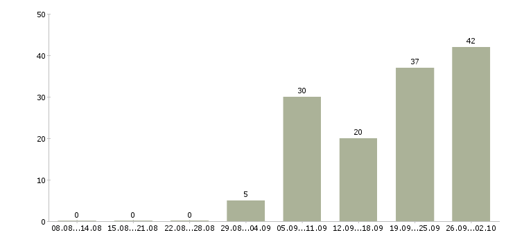 Работа водитель с категорией с в Тюмени - Число вакансий в Тюмени по специальности водитель с категорией с за 2 месяца