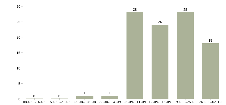 Работа менеджер на автомобиле в Тюмени - Число вакансий в Тюмени по специальности менеджер на автомобиле за 2 месяца